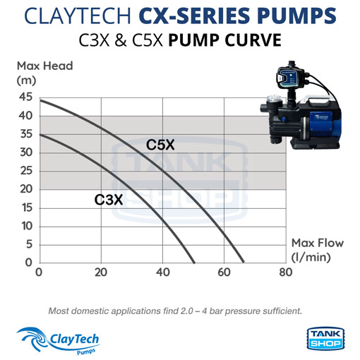 ClayTech C5X Rainwater Pressure Pump - Tank Shop