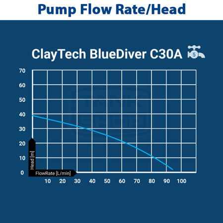 Claytech BlueDiver C30A Flow Rate