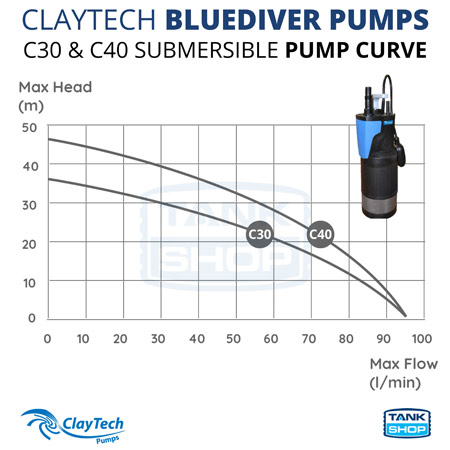 Claytech BlueDiver C30A Flow Rate