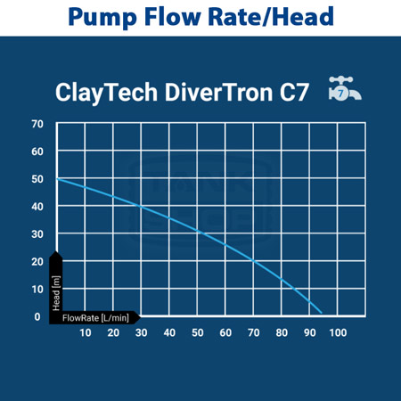 Claytech Divertron C7 Flow Rate