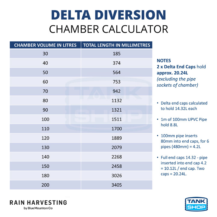 Delta Diversion Chamber Calculator