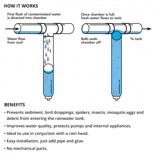 How Downpipe First Flush Diverters Work