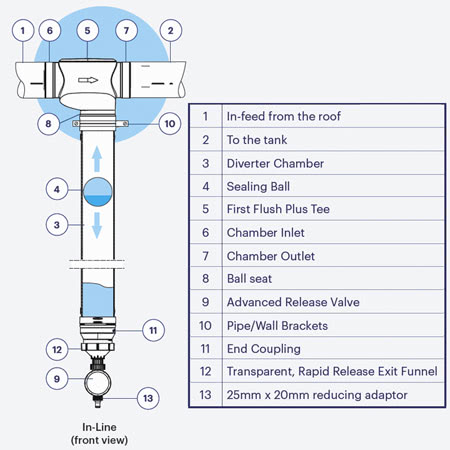 First Flush Advanced Component Diagram