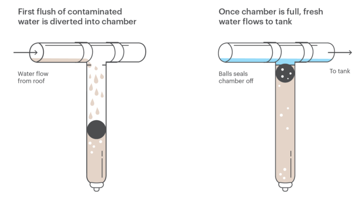 How do FIrst Flush Diverters Work?