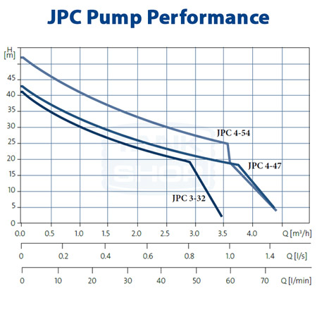 Grundfos JPC Pressure Pump Performance