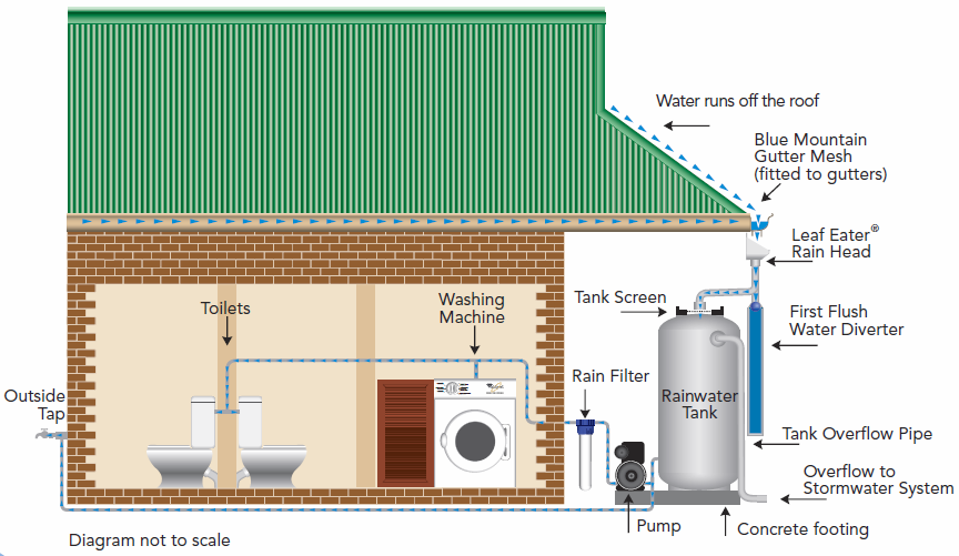 Rain Filter System Diagram