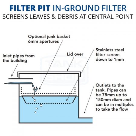 Rain Harvesting Filter Pit In-Ground Fitering System