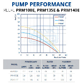 REEFE PRM Series Pump Performance