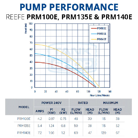 REEFE PRM Series Pump Performance