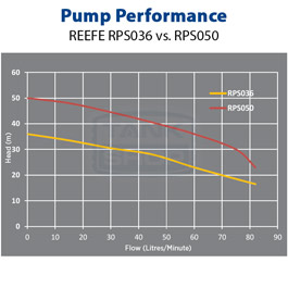 REEFE RPS Series Pump Performance