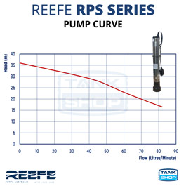 REEFE RPS Series Pump Performance