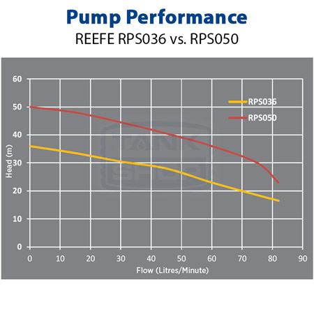 REEFE RPS Series Pump Performance