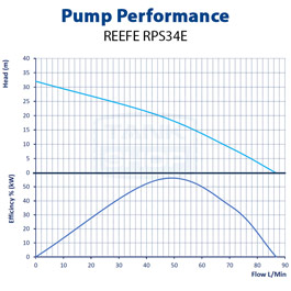 REEFE RPS34E Performance Chart
