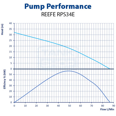 REEFE RPS34E Performance Chart