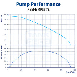 REEFE RPS57E Performance Chart